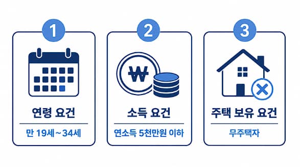 청년 주택드림 청약통장 가입조건 3단계 인포그래픽 - 나이, 소득, 무주택 요건