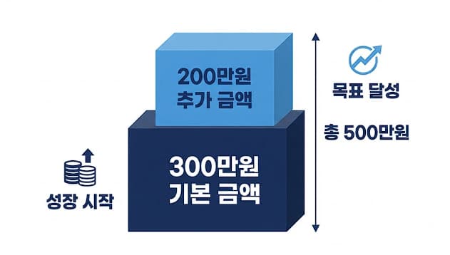 국민내일배움카드 신청방법 지원한도 300만원에서 500만원 구조 인포그래픽