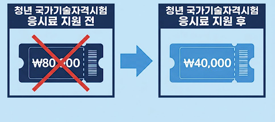청년 국가기술자격시험 응시료 지원사업 50% 할인 전후 비교 인포그래픽