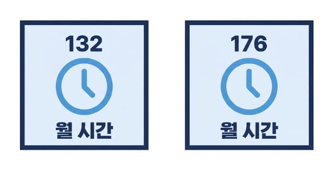 발달장애인 주간활동서비스 기본형 132시간 확장형 176시간 비교 인포그래픽