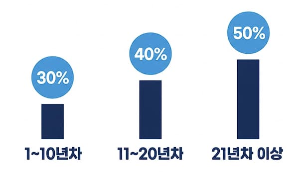 퇴직소득세 감면 연차별 30% 40% 50% 비교 인포그래픽