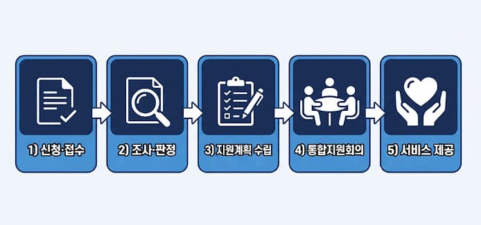 의료·요양 돌봄 통합지원사업 신청 절차 5단계 인포그래픽