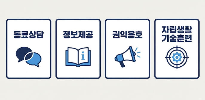 장애인 자립생활 지원센터 핵심 서비스 4가지 인포그래픽