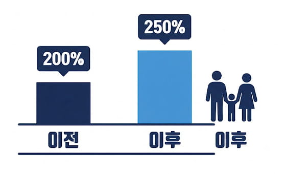 아이돌봄서비스 소득기준 200%에서 250% 확대 비교 인포그래픽