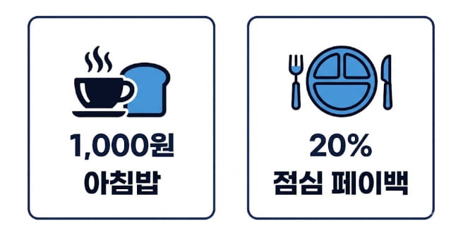 직장인 든든한끼 사업 아침밥 1000원 점심 페이백 20% 구조 인포그래픽