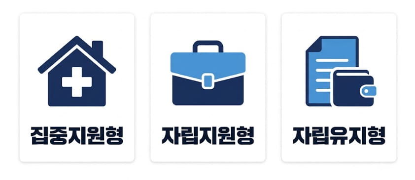 장애인 지역사회 자립지원 시범사업 집중지원형 자립지원형 자립유지형 3가지 인포그래픽