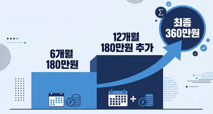 일손부족일자리 동행인센티브 6개월 12개월 근속 360만원 지급구조 인포그래픽