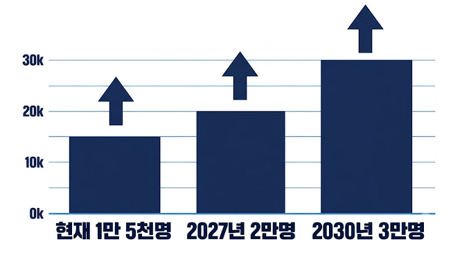 발달장애인 돌봄 국가책임제 주간활동서비스 1만 5천명에서 3만명 확대 인포그래픽